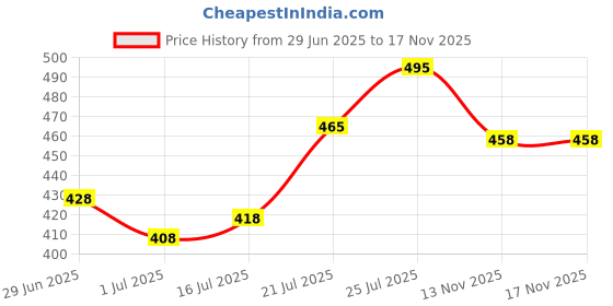 flipkart.com perry collection Men Cargos perry collection Price History Graph from 29 Jun 2025 to 16 Nov 2025