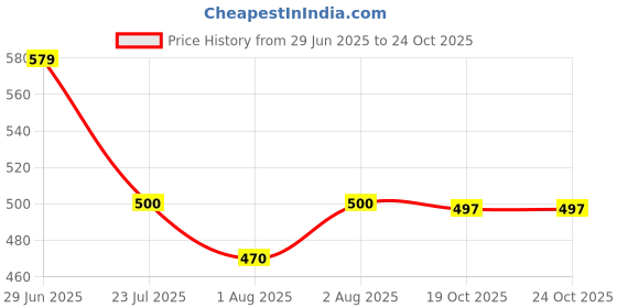flipkart.com krix Men Cargos krix Price History Graph from 29 Jun 2025 to 23 Oct 2025