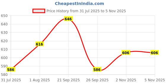 flipkart.com denim look Men Cargos denim look Price History Graph from 31 Jul 2025 to 5 Nov 2025