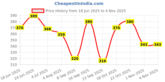 flipkart.com jump cuts Men Cargos jump cuts Price History Graph from 18 Jun 2025 to 3 Nov 2025