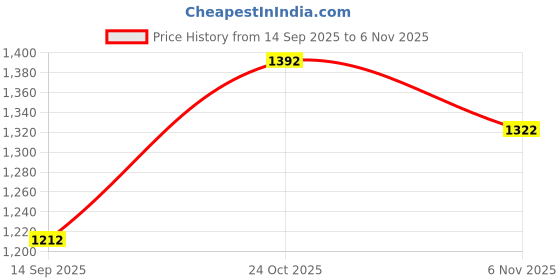 flipkart.com i-voc Men Cargos i-voc Price History Graph from 14 Sep 2025 to 6 Nov 2025