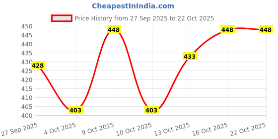 flipkart.com jeanberry Men Cargos jeanberry Price History Graph from 27 Sep 2025 to 21 Oct 2025