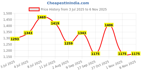 flipkart.com killer Men Cargos killer Price History Graph from 3 Jul 2025 to 6 Nov 2025