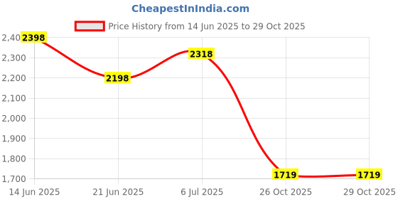 flipkart.com flying machine Men Cargos flying machine Price History Graph from 14 Jun 2025 to 29 Oct 2025