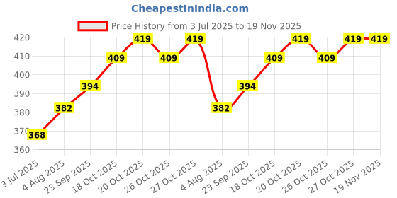 flipkart.com kp trend Men Cargos kp trend Price History Graph from 3 Jul 2025 to 18 Nov 2025