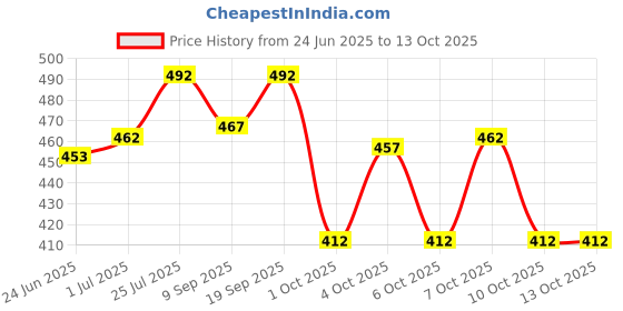 flipkart.com montrez Men Cargos montrez Price History Graph from 24 Jun 2025 to 12 Oct 2025