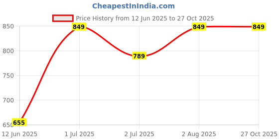 flipkart.com a flash Men Cargos a flash Price History Graph from 12 Jun 2025 to 26 Oct 2025