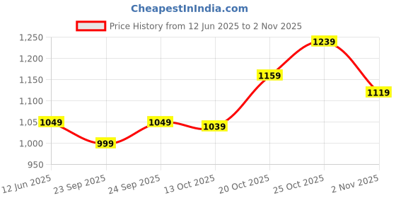 flipkart.com killer Men Cargos killer Price History Graph from 12 Jun 2025 to 2 Nov 2025