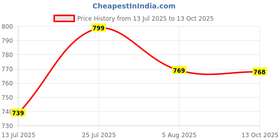 flipkart.com verticals Men Cargos verticals Price History Graph from 13 Jul 2025 to 13 Oct 2025