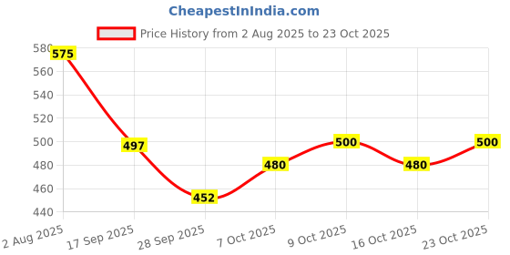 flipkart.com unrest Men Cargos unrest Price History Graph from 2 Aug 2025 to 23 Oct 2025