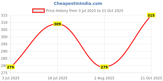 flipkart.com combraided Men Cargos combraided Price History Graph from 3 Jul 2025 to 21 Oct 2025
