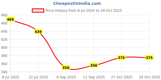 flipkart.com eyebogler Men Cargos eyebogler Price History Graph from 8 Jul 2025 to 29 Oct 2025