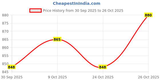 flipkart.com beyoung Men Cargos beyoung Price History Graph from 30 Sep 2025 to 26 Oct 2025