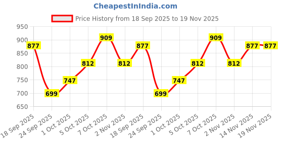 flipkart.com integriti Men Cargos integriti Price History Graph from 18 Sep 2025 to 17 Nov 2025