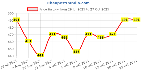flipkart.com senger Men Cargos senger Price History Graph from 29 Jul 2025 to 26 Oct 2025