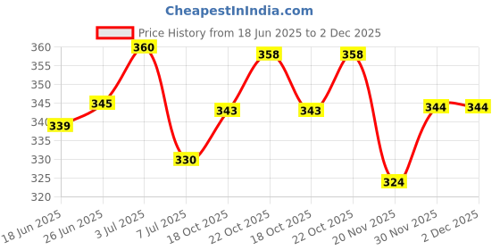 flipkart.com blive Men Cargos blive Price History Graph from 18 Jun 2025 to 2 Dec 2025