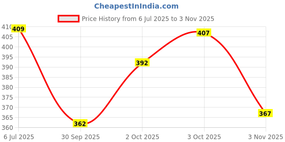 flipkart.com jump cuts Men Cargos jump cuts Price History Graph from 6 Jul 2025 to 3 Nov 2025