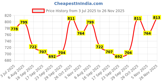 flipkart.com studio nexx Men Cargos studio nexx Price History Graph from 3 Jul 2025 to 26 Nov 2025