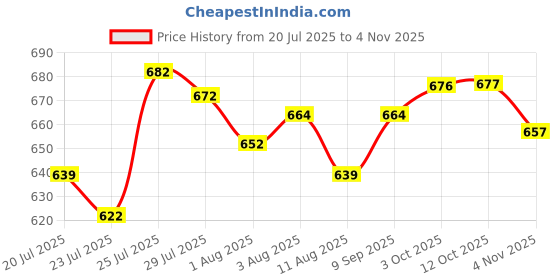 flipkart.com zaysh Men Cargos zaysh Price History Graph from 20 Jul 2025 to 4 Nov 2025