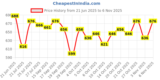 flipkart.com zaysh Men Cargos zaysh Price History Graph from 21 Jun 2025 to 5 Nov 2025