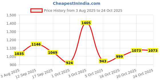 flipkart.com being human Men Cargos being human Price History Graph from 3 Aug 2025 to 20 Oct 2025