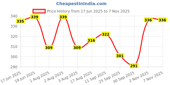 flipkart.com gyrfalcon Men Cargos gyrfalcon Price History Graph from 17 Jun 2025 to 6 Nov 2025