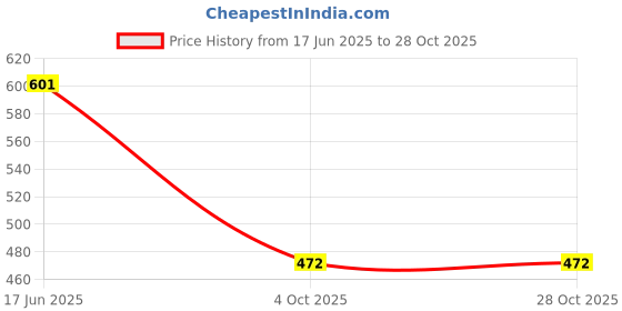 flipkart.com linaria Men Cargos linaria Price History Graph from 17 Jun 2025 to 27 Oct 2025