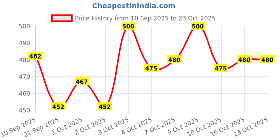 flipkart.com unrest Men Cargos unrest Price History Graph from 10 Sep 2025 to 23 Oct 2025