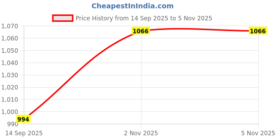 flipkart.com globus Men Cargos globus Price History Graph from 14 Sep 2025 to 4 Nov 2025