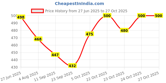 flipkart.com verticals Men Cargos verticals Price History Graph from 27 Jun 2025 to 24 Oct 2025