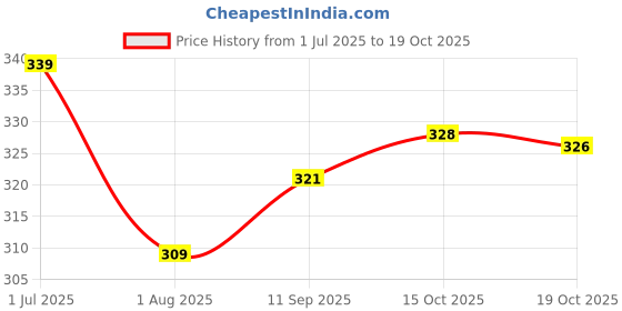 flipkart.com gyrfalcon Men Cargos gyrfalcon Price History Graph from 1 Jul 2025 to 19 Oct 2025