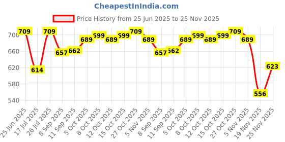 flipkart.com nivasu Men Cargos nivasu Price History Graph from 25 Jun 2025 to 25 Nov 2025