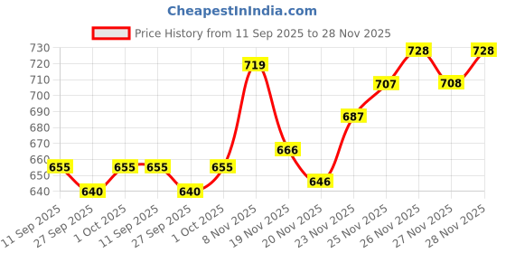 flipkart.com studio nexx Men Cargos studio nexx Price History Graph from 11 Sep 2025 to 28 Nov 2025