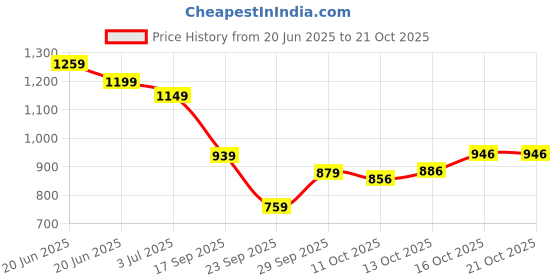 flipkart.com urbano plus Men Cargos urbano plus Price History Graph from 20 Jun 2025 to 21 Oct 2025