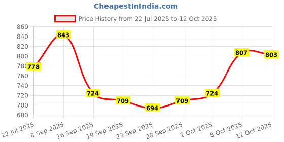 flipkart.com studio nexx Men Cargos studio nexx Price History Graph from 22 Jul 2025 to 12 Oct 2025