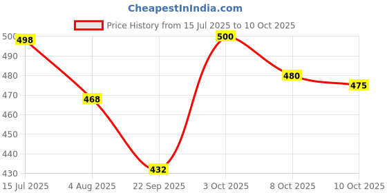 flipkart.com verticals Men Cargos verticals Price History Graph from 15 Jul 2025 to 10 Oct 2025