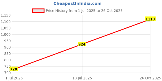 flipkart.com the indian garage co. Men Cargos the indian garage co. Price History Graph from 1 Jul 2025 to 26 Oct 2025
