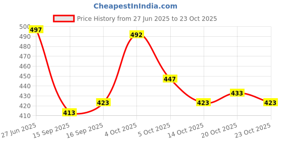 flipkart.com krix Men Cargos krix Price History Graph from 27 Jun 2025 to 23 Oct 2025