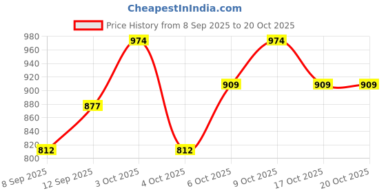 flipkart.com integriti Men Cargos integriti Price History Graph from 8 Sep 2025 to 20 Oct 2025