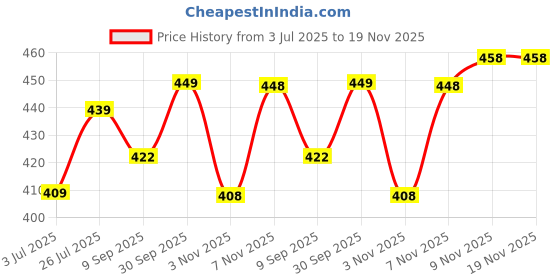 flipkart.com kp trend Men Cargos kp trend Price History Graph from 3 Jul 2025 to 18 Nov 2025