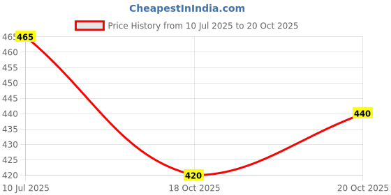 flipkart.com krix Men Cargos krix Price History Graph from 10 Jul 2025 to 20 Oct 2025