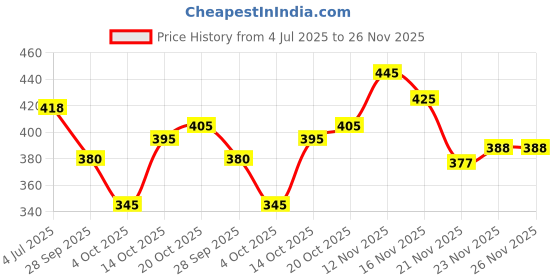 flipkart.com jump cuts Men Cargos jump cuts Price History Graph from 4 Jul 2025 to 25 Nov 2025