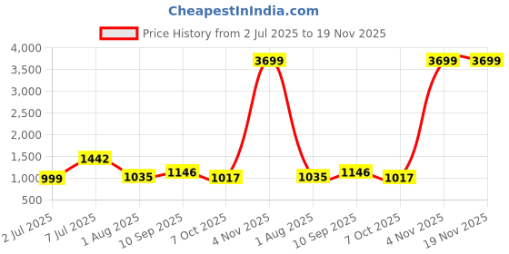 flipkart.com being human Men Cargos being human Price History Graph from 2 Jul 2025 to 18 Nov 2025