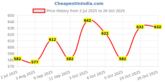 flipkart.com denim look Men Cargos denim look Price History Graph from 2 Jul 2025 to 24 Oct 2025