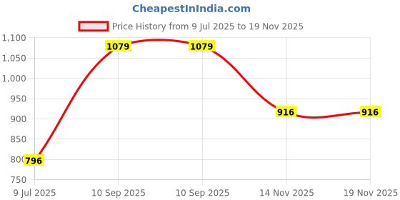flipkart.com highlander Men Cargos highlander Price History Graph from 9 Jul 2025 to 19 Nov 2025