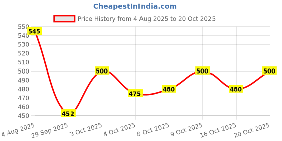 flipkart.com unrest Men Cargos unrest Price History Graph from 4 Aug 2025 to 20 Oct 2025