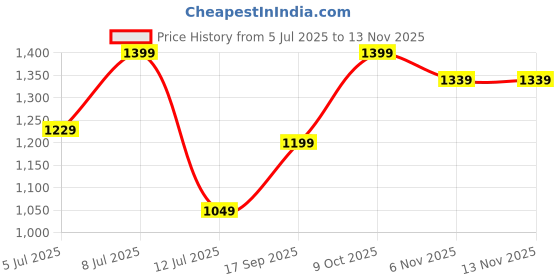 flipkart.com killer Men Cargos killer Price History Graph from 5 Jul 2025 to 13 Nov 2025