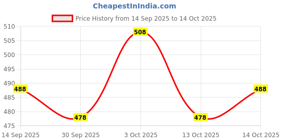 flipkart.com verticals Men Cargos verticals Price History Graph from 14 Sep 2025 to 14 Oct 2025