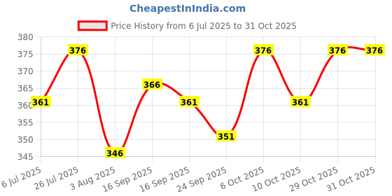 flipkart.com gibbonte Men Cargos gibbonte Price History Graph from 6 Jul 2025 to 29 Oct 2025
