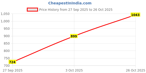 flipkart.com the indian garage co. Men Cargos the indian garage co. Price History Graph from 27 Sep 2025 to 26 Oct 2025